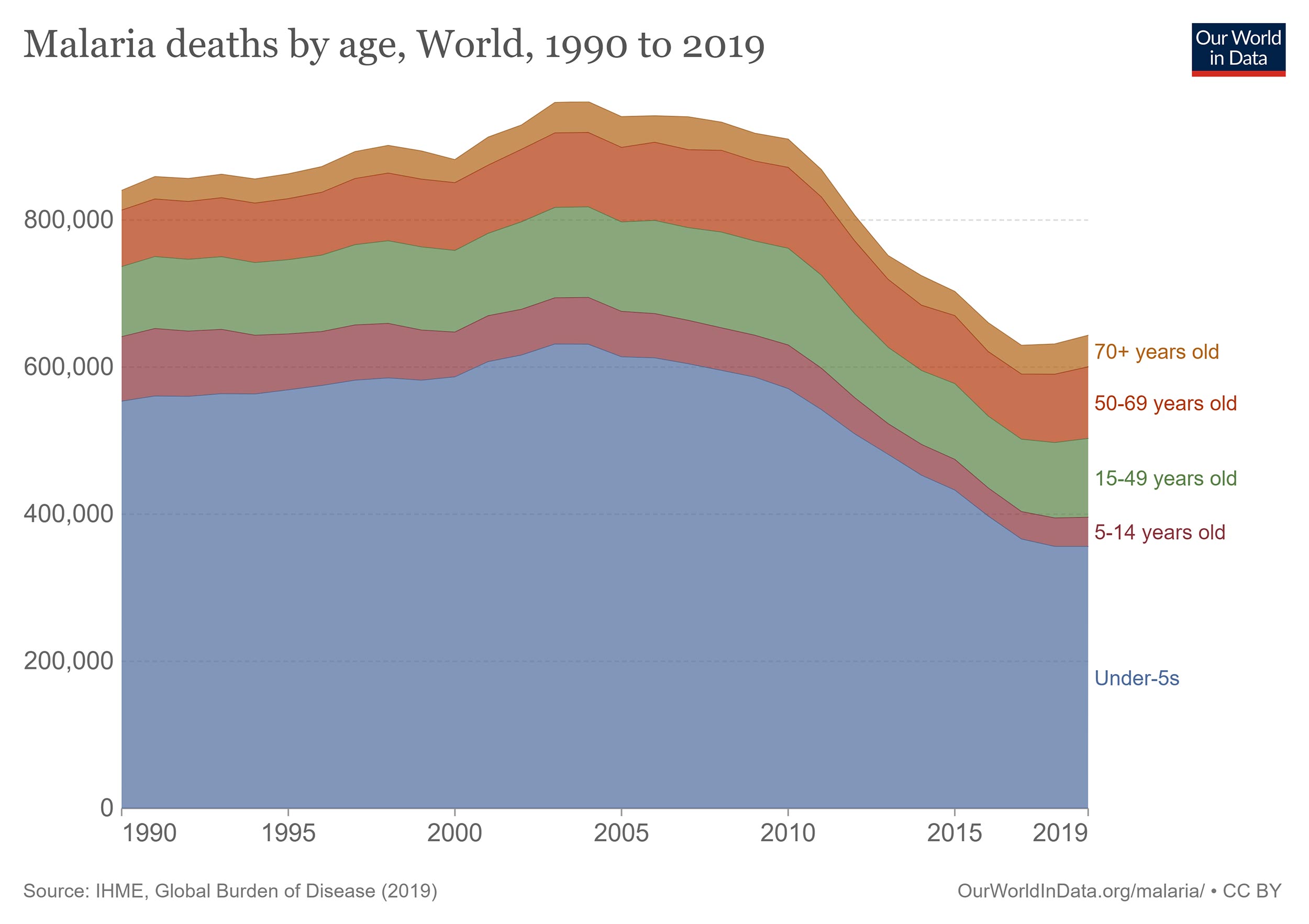 A diagramme showing the number of deaths in Malaria per age, from 1990-2019. It shows that children under 5 years of age are highly overrepresented.