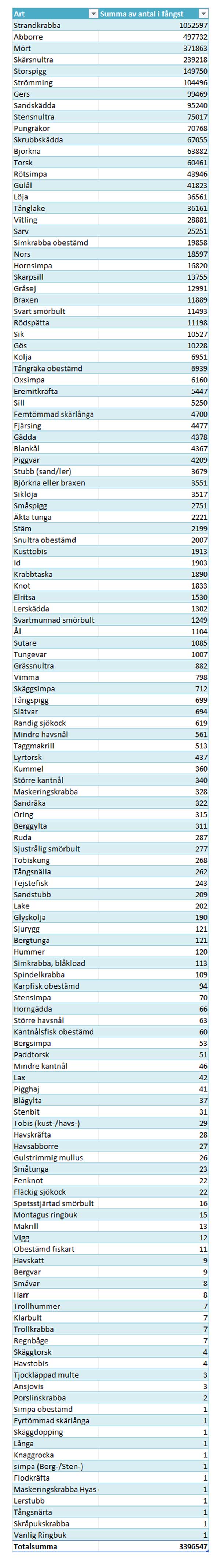 Tabell över antalet fiskar/skaldjur av olika arter som finns i Kustfiskdatabasen, KUL, i december 2016. Källa: Ylva Ericson, SLU.