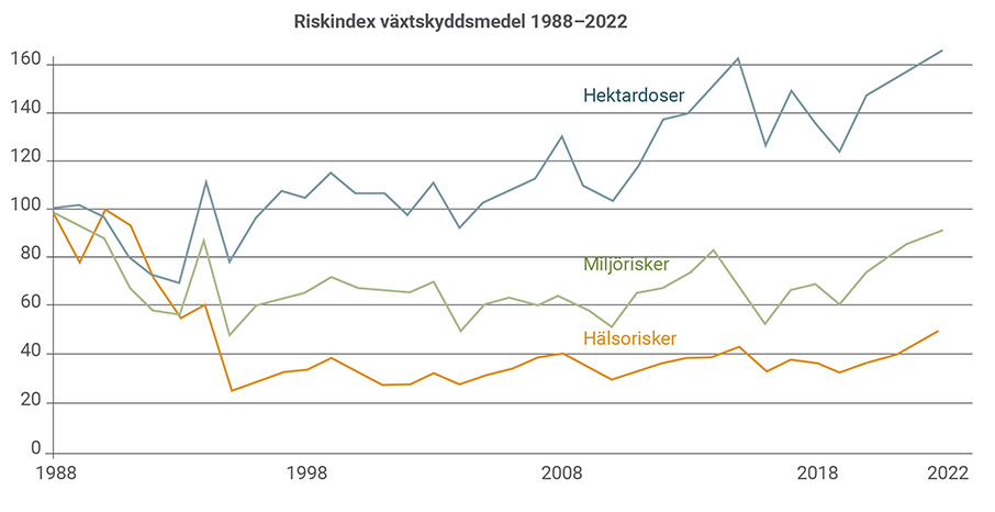 Figur 2. Riskindex för miljö och hälsa enligt Kemikalieinspektionens beräkningsmodell från 1988 till 2022. Figuren visar tre kurvor som alla sjunker något från 1988 till 2008 för att sedan stiga igen mot 2022.