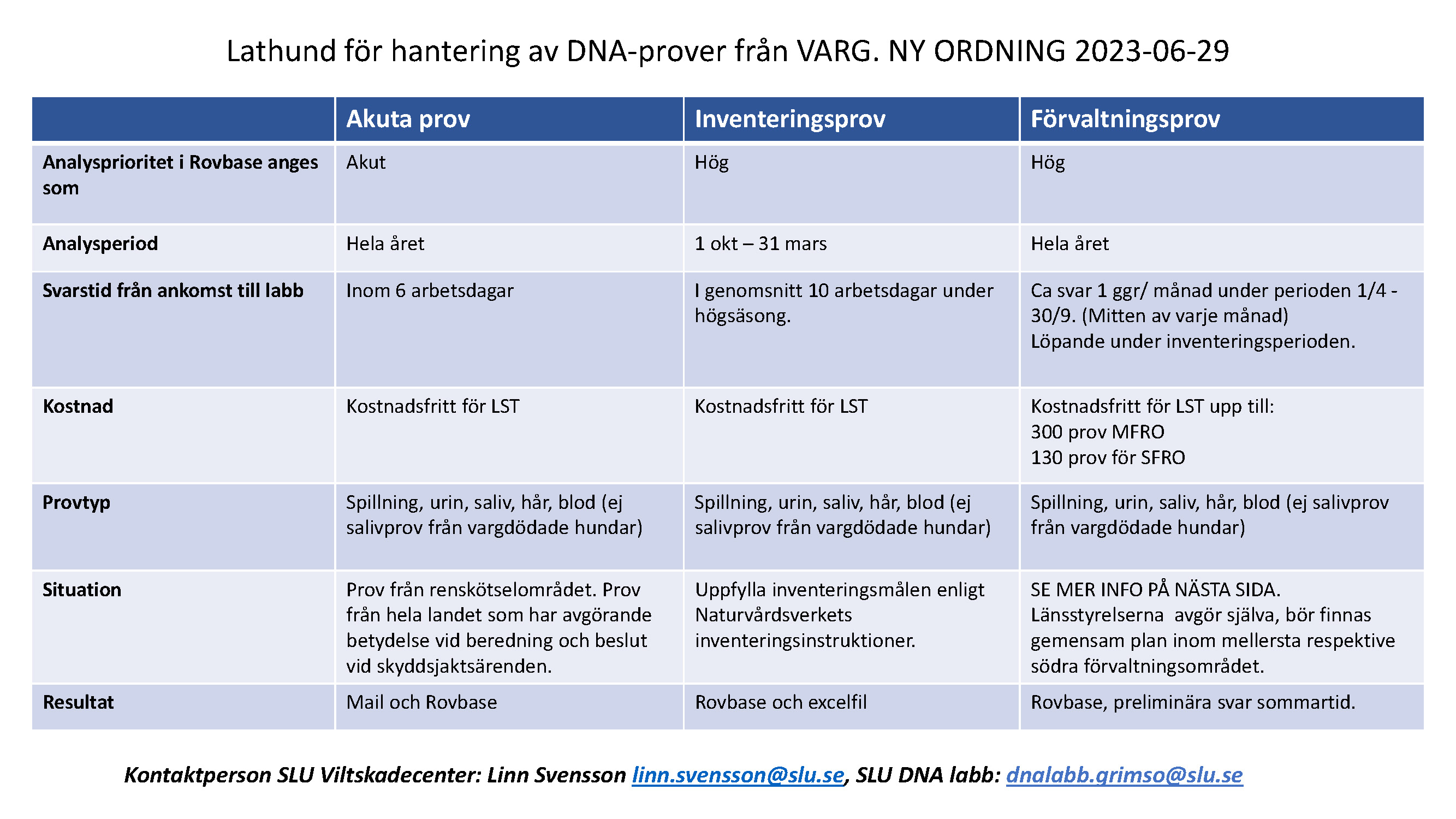 Lathund-DNA-prover-varg-inventering-forvaltning-1