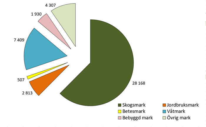 Pajdiagram som visar arealer [kha] för de olika markanvändningskategorierna 2022.