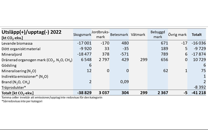 Nettoutsläpp (+) respektive nettoupptag (-) 2022 för kolpooler och övriga emissioner uppdelat på markanvändning
