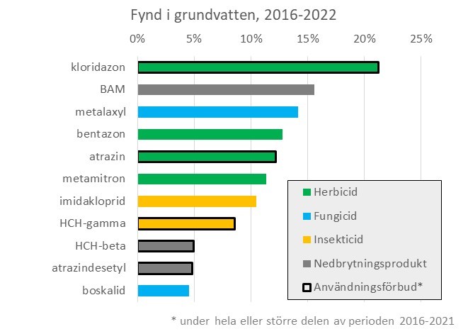 Fynd av bekämpningsmedel i grundvatten 2016-2022