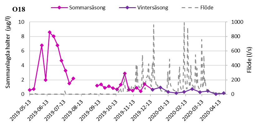 Summahalter av bekämpningsmedel i ytvatten sommar och vinter 2019-2020  typområde O18