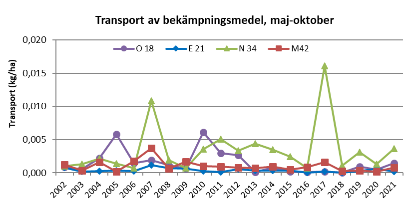 Transport av bekämpningsmedel i ytvatten 2002-2021