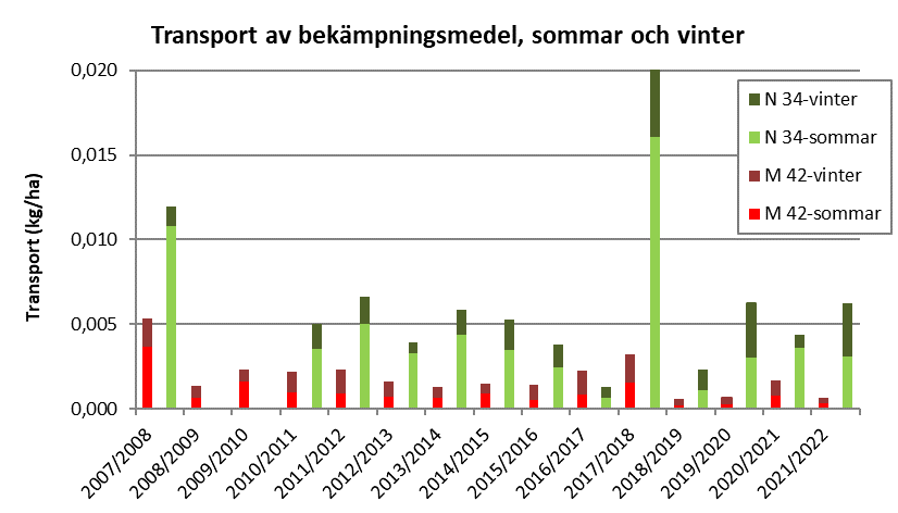 Transport av bekämpningsmedel, hela året, 2002-2021