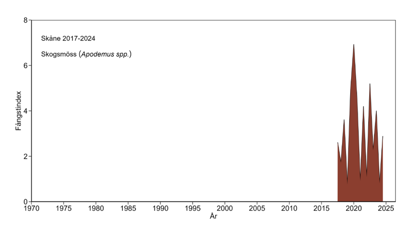 Diagram över antal fångade skogsmöss