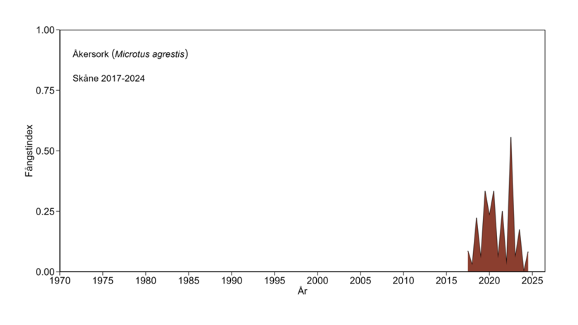 Diagram över fångade åkersorkar