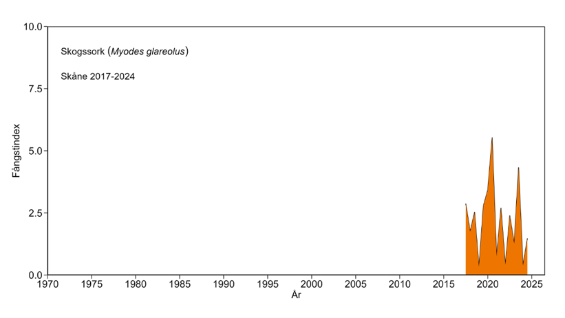 Diagram över antalet fångade skogssorkar