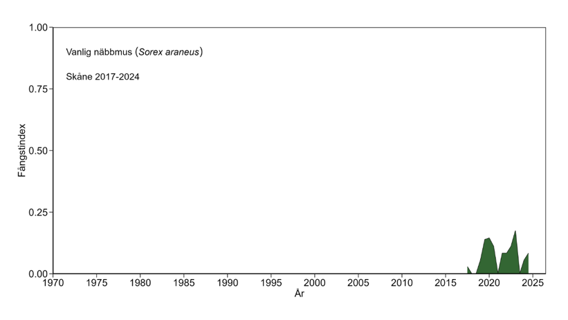 Diagram som visar hur många näbbmöss som fångats