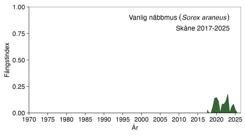 Diagram visar antalet fångade näbbmöss.