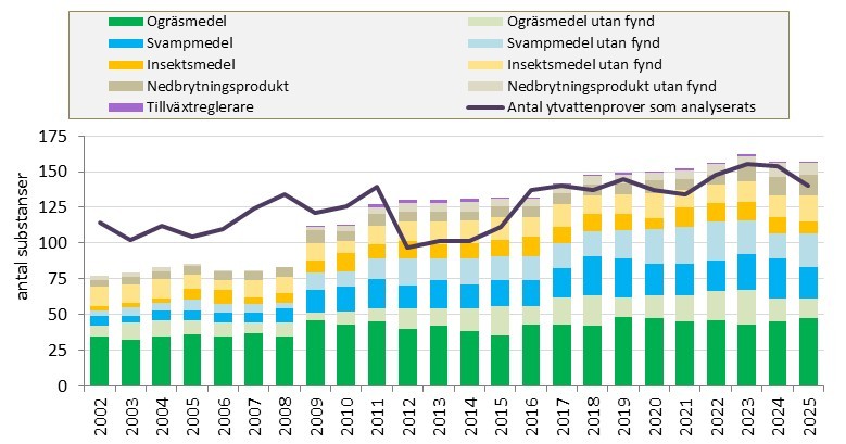 Diagram med staplade staplar i färger som representerar antal analyserade substanser av de olika typerna (ogräsmedel, svampmedel, insektsmedel, nedbrytningsprodukter och tillväxtreglerare), per år 2002-2025. Linje på samma skala representerar antalet prover. 