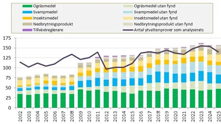 Diagram med staplade staplar i färger som representerar antal analyserade substanser av de olika typerna (ogräsmedel, svampmedel, insektsmedel, nedbrytningsprodukter och tillväxtreglerare), per år 2002-2025. Linje på samma skala representerar antalet prover.