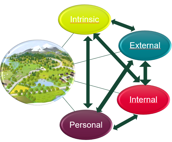 Bild: Faktorer som påverkar grön infrastruktur. Luis Andrés Guillén Alm, 2022.