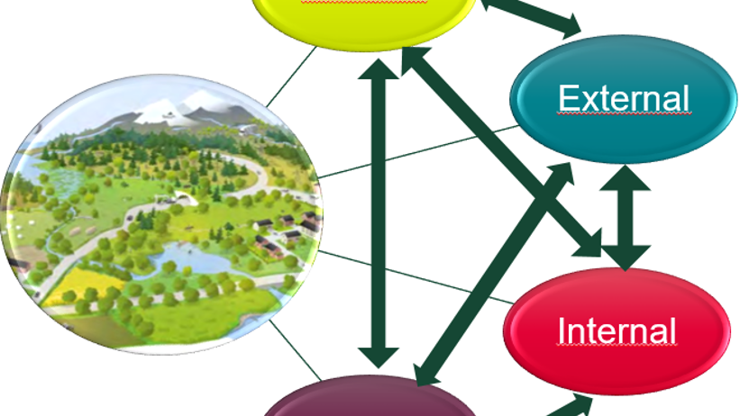 Bild: Faktorer som påverkar grön infrastruktur. Luis Andrés Guillén Alm, 2022.