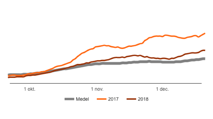 Linjediagram som visar andelen gråsiskor av alla rapporterade fåglar under oktober, november och december. Diagram