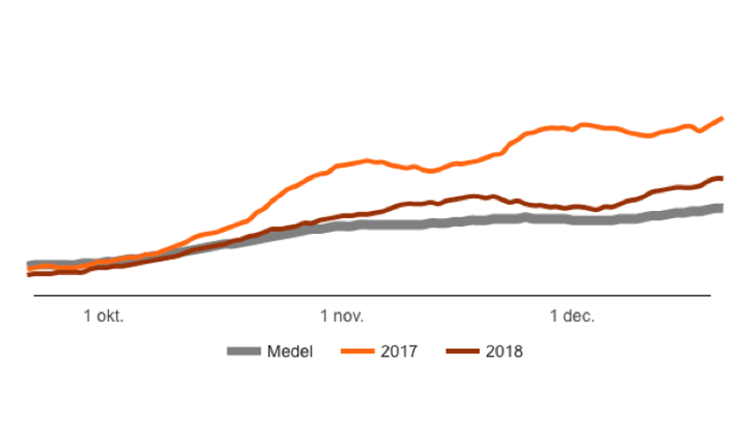 Linjediagram som visar andelen gråsiskor av alla rapporterade fåglar under oktober, november och december. Diagram