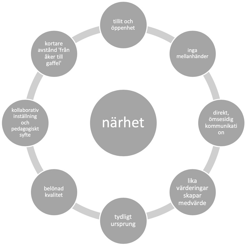 Närheten inom korta livsmedelskedjor skapas genom olika processer (Källa: Alexandre Dubois 2018)