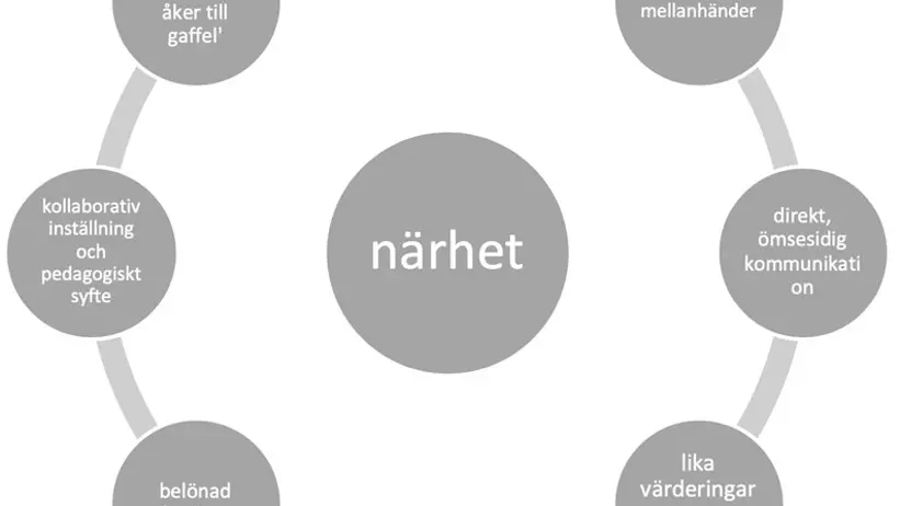 Närheten inom korta livsmedelskedjor skapas genom olika processer (Källa: Alexandre Dubois 2018)