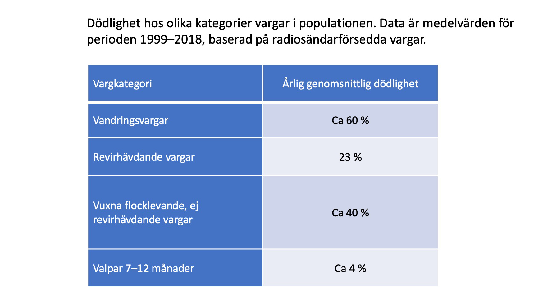 Tabell med dödlighet varg