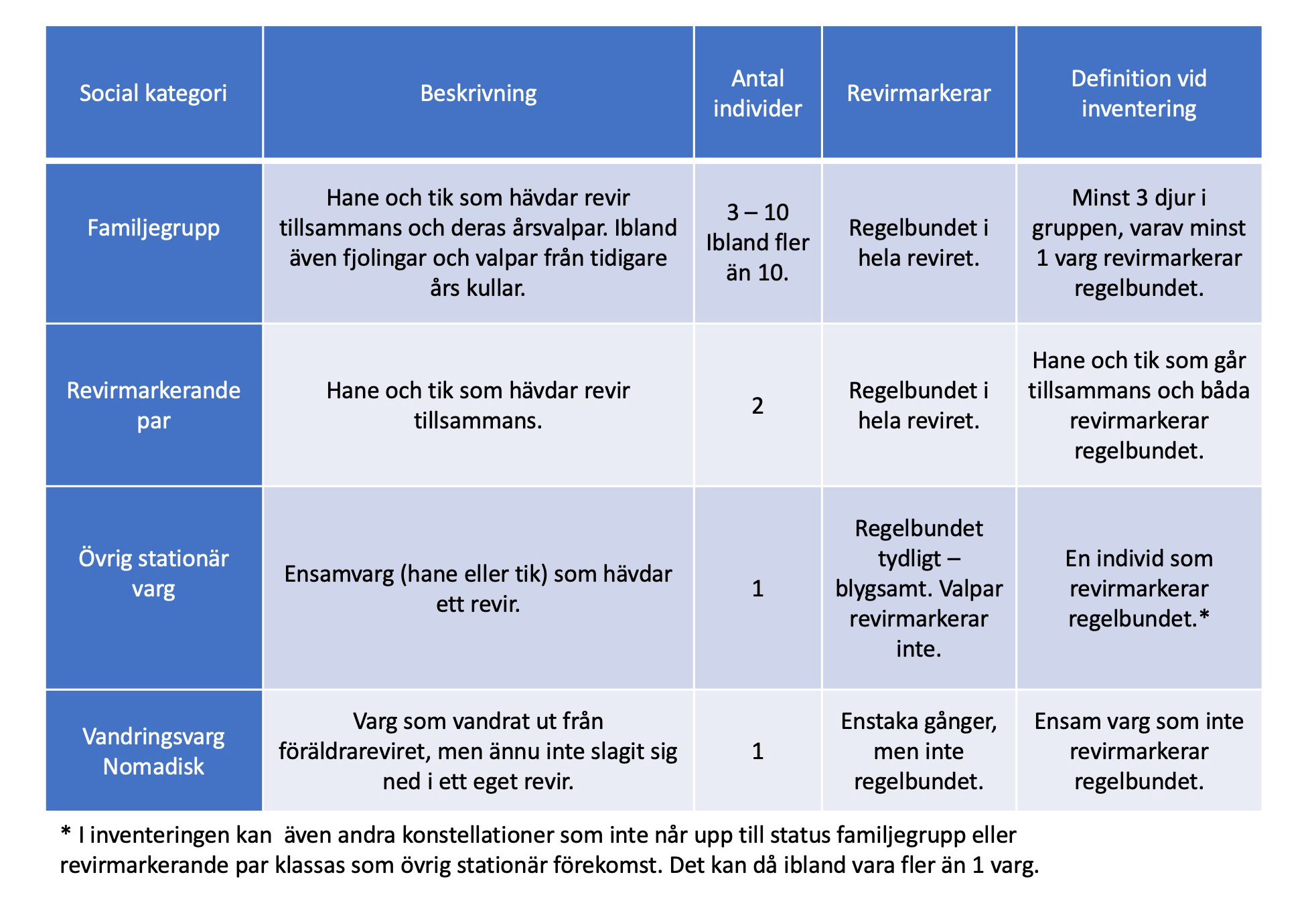 Tabellen visar sociala kategorier hos varg