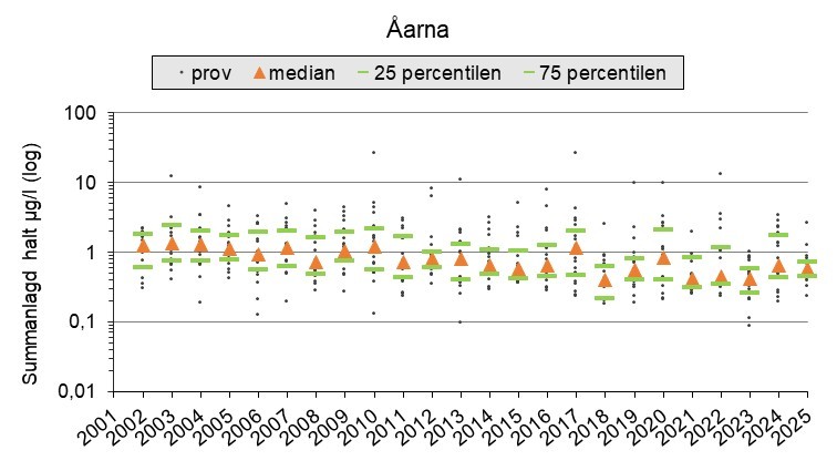 Diagram med svarta punkter för halter i respektive prov och symboler för statistiska mått av median och percentiler. 