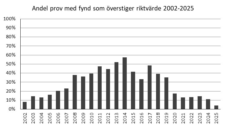 Stapeldiagram som visar andelen prov med fynd över riktvärdet, mellan 0 och 100 procent per år från 2002 till och med 2025.