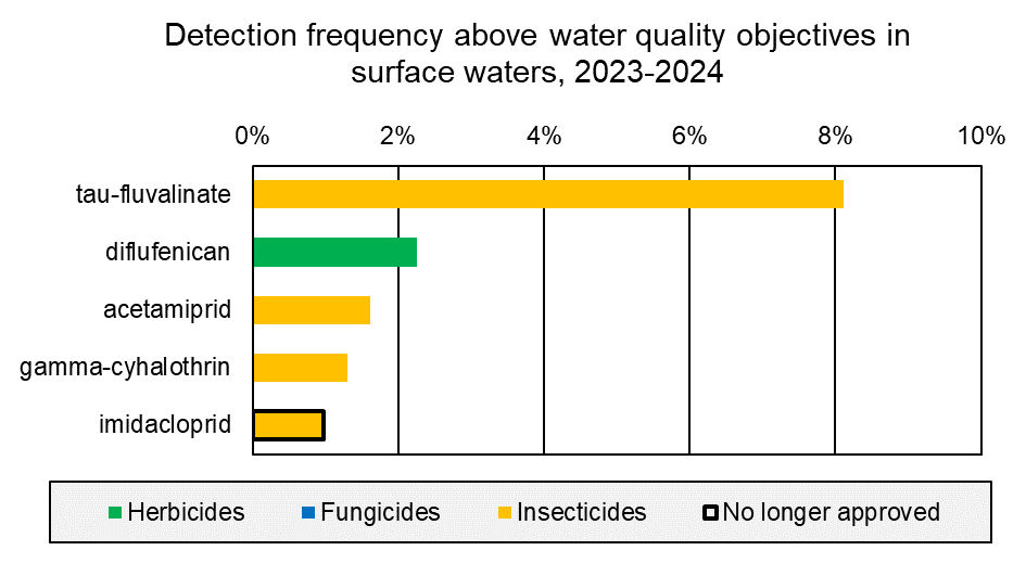 Bar plot showing percentage from zero to ten for the most commonly found substances in concentrations above the water quality objectives, in surface water samples. Green bar showing herbicides, blue bar showing fungicides, yellow bar showing insecticides. Black line around the bar indicate that the substances is no longer allowed for use, in 2024.