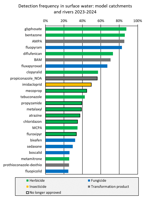 Bar plot showing percentage from zero to one hundred for the most commonly found substances in surface water samples 2023-2024. Green bar for herbicides, blue bar for fungicides, yellow bar for insecticides, grey bars for transformation products.