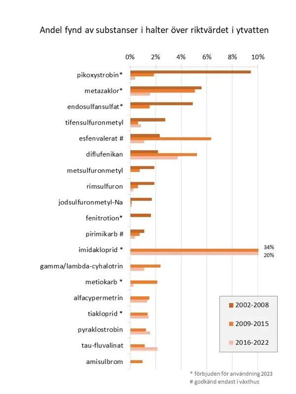 Stapeldiagram som visar procent i noll till tio för de vanligaste substanserna som påträffats i halter över riktvärdet i ytvattenproverna med varsin serie för de tre tidsperioderna.