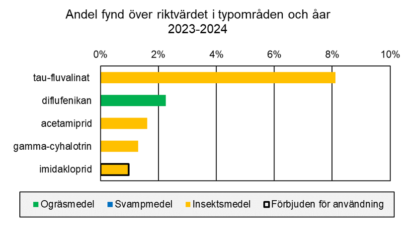Stapeldiagram som visar procent i noll till tio för de vanligaste substanserna som påträffats i halter över riktvärdet i ytvattenproverna. Grön stapel för ogräsmedel, blå för svampmedel, gul för insektsmedel, grå för nedbrytningsprodukter. Svart ram visar att substansen är förbjuden för användning 2024.
