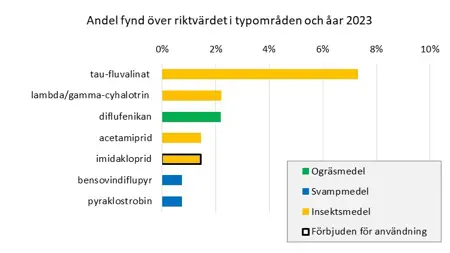 Stapeldiagram som visar procent i noll till tio för de vanligaste substanserna som påträffats i halter över riktvärdet i ytvattenproverna under 2023. Grön stapel för ogräsmedel, blå för svampmedel, gul för insektsmedel, grå för nedbrytningsprodukter. Svart ram visar att substansen är förbjuden för användning 2023.