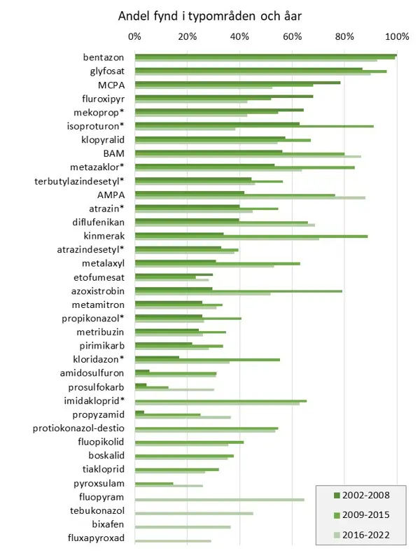 Stapeldiagram som visar procent i noll till hundra för de vanligaste substanserna som påträffats i ytvattenproverna under tre perioder, med en serie var.