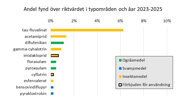 Stapeldiagram som visar procent i noll till tio för de substanserna som oftast påträffats i halter över riktvärdet i ytvattenproverna. Grön stapel för ogräsmedel, blå för svampmedel, gul för insektsmedel, grå för nedbrytningsprodukter. Svart ram visar att substansen är förbjuden för användning 2026.