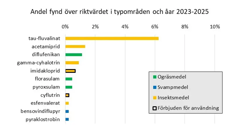 Stapeldiagram som visar procent i noll till tio för de substanserna som oftast påträffats i halter över riktvärdet i ytvattenproverna. Grön stapel för ogräsmedel, blå för svampmedel, gul för insektsmedel, grå för nedbrytningsprodukter. Svart ram visar att substansen är förbjuden för användning 2026.