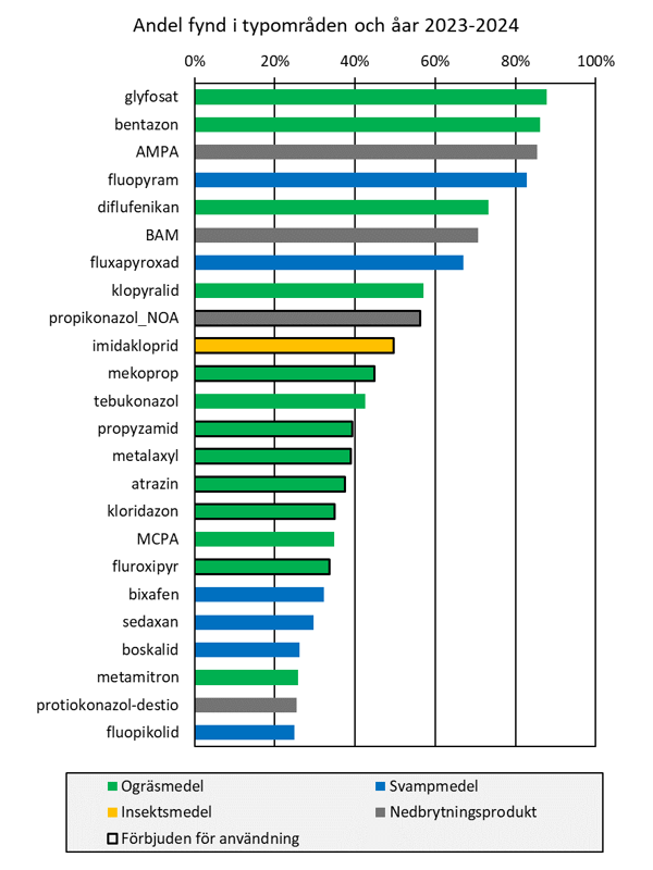 Stapeldiagram som visar procent i noll till hundra för de vanligaste substanserna som påträffats i ytvattenproverna under 2023-2024. Grön stapel för ogräsmedel, blå för svampmedel, gul för insektsmedel, grå för nedbrytningsprodukter.