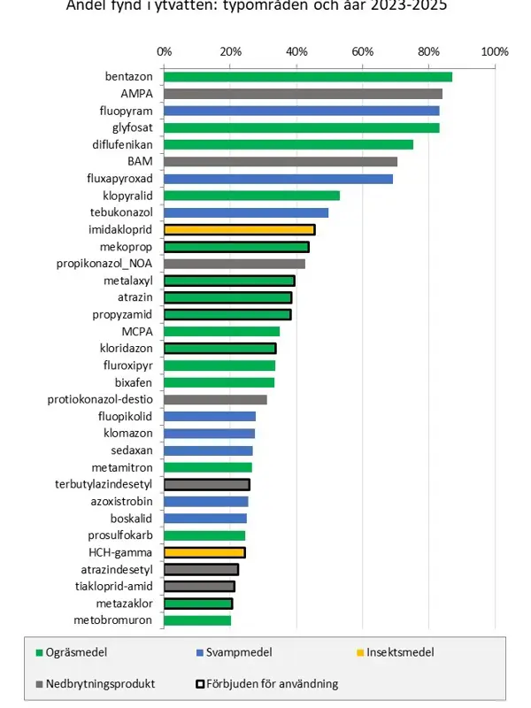 Stapeldiagram som visar procent i noll till hundra för de vanligaste substanserna som påträffats i ytvattenproverna under 2023-2025. Grön stapel för ogräsmedel, blå för svampmedel, gul för insektsmedel, grå för nedbrytningsprodukter.