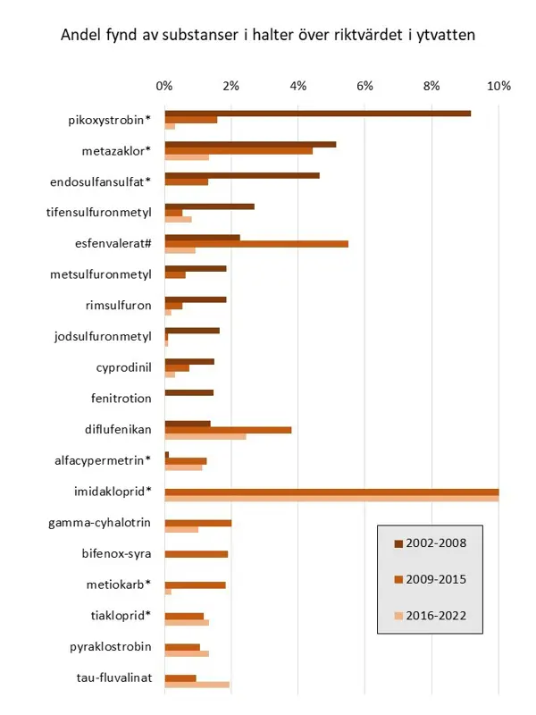 Stapeldiagram som visar procent i noll till tio för de vanligaste substanserna som påträffats i halter över riktvärdet i ytvattenproverna med varsin serie för de tre tidsperioderna.