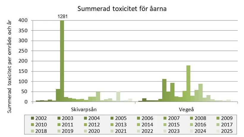 Stapeldiagram med en serie per år, 2002-2025, för de två vattendragen.