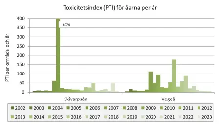 Stapeldiagram med en serie per år, 2002-2023, med de fyra provplatserna.