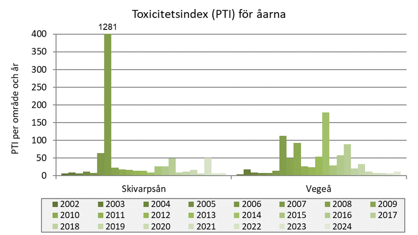 Stapeldiagram med en serie per år, 2002-2024, för de två vattendragen.
