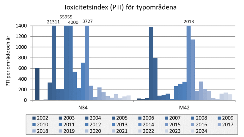 Stapeldiagram med en serie per år, 2002-2024, med provplatserna.