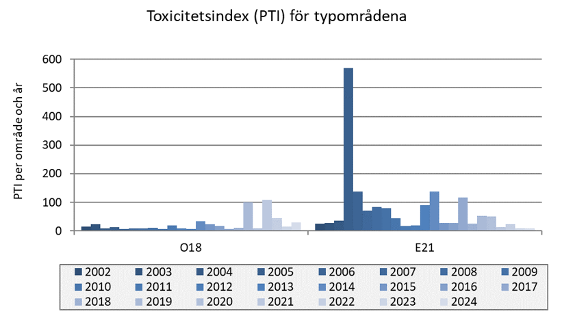 Stapeldiagram med en serie per år, 2002-2024, med provplatserna.