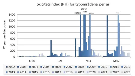 Stapeldiagram med en serie per år, 2002-2023, för de två vattendragen.