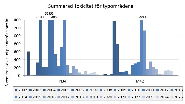 Stapeldiagram med en serie per år, 2002-2025, med provplatserna.