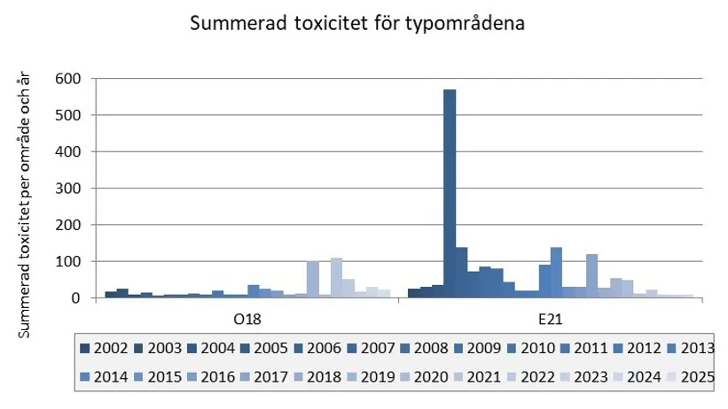Stapeldiagram med en serie per år, 2002-2025, med provplatserna.