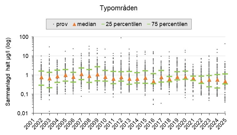Diagram med svarta punkter för halter i respektive prov och symboler för statistiska mått av median och percentiler. 