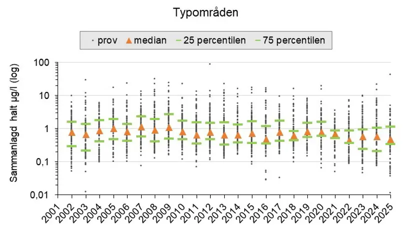 Diagram med svarta punkter för halter i respektive prov och symboler för statistiska mått av median och percentiler.