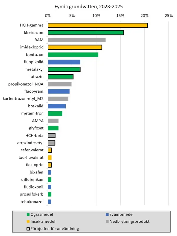 Stapeldiagram som visar procent i noll till 25 för alla substanser som påträffats i grundvatten 2023-2025. Grön stapel för ogräsmedel, blå för svampmedel, gul för insektsmedel, grå för nedbrytningsprodukter. Svart ram visar att substansen är förbjuden för användning 2026.