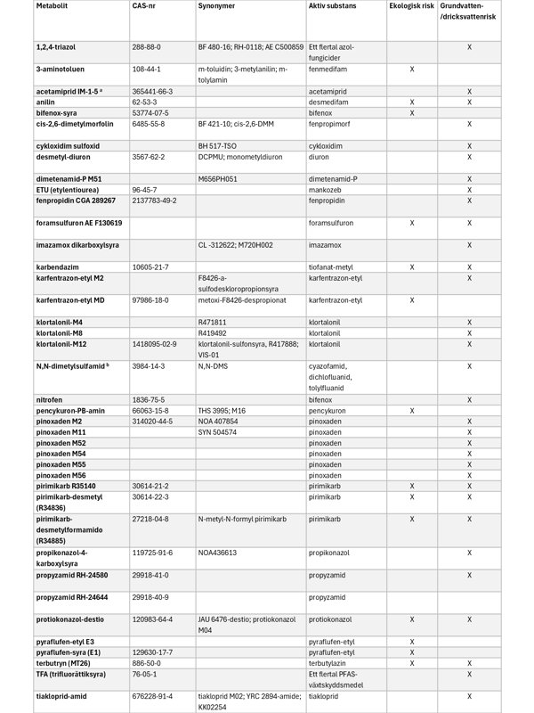 Tabell med metaboliter